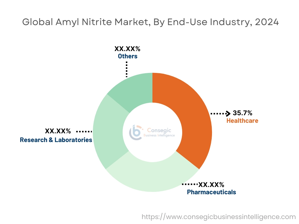 Amyl Nitrite Market By End-Use Industry