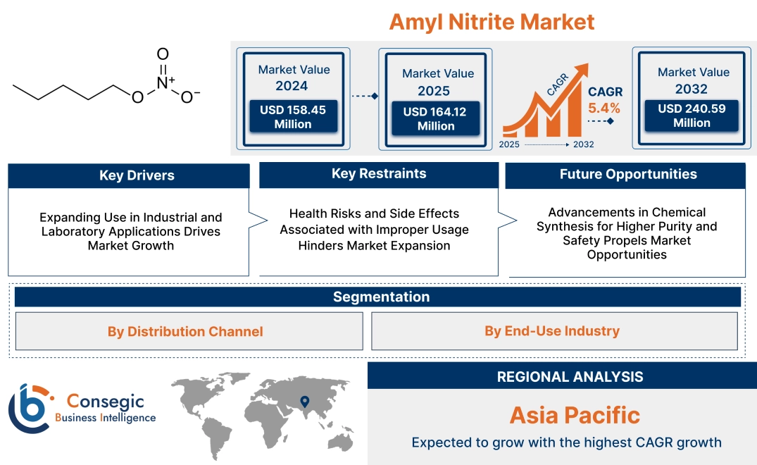 Amyl Nitrite Market Amyl Nitrite Market