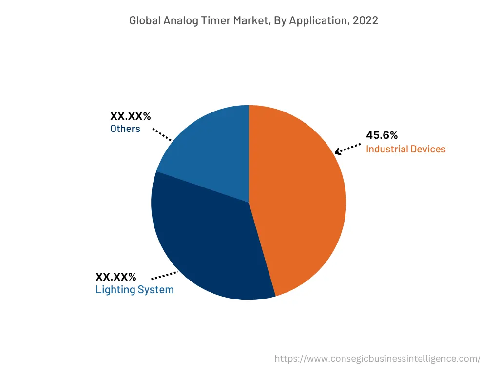 Global Analog Timer Market, By Application, 2022
