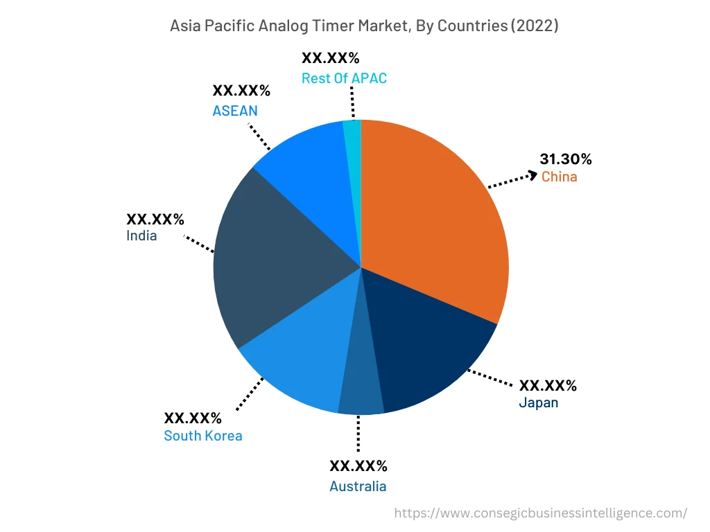 Asia Pacific Analog Timer Market, By Countries (2022)