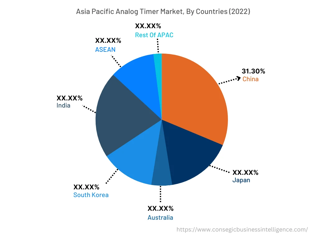 Analog Timer Market By Country