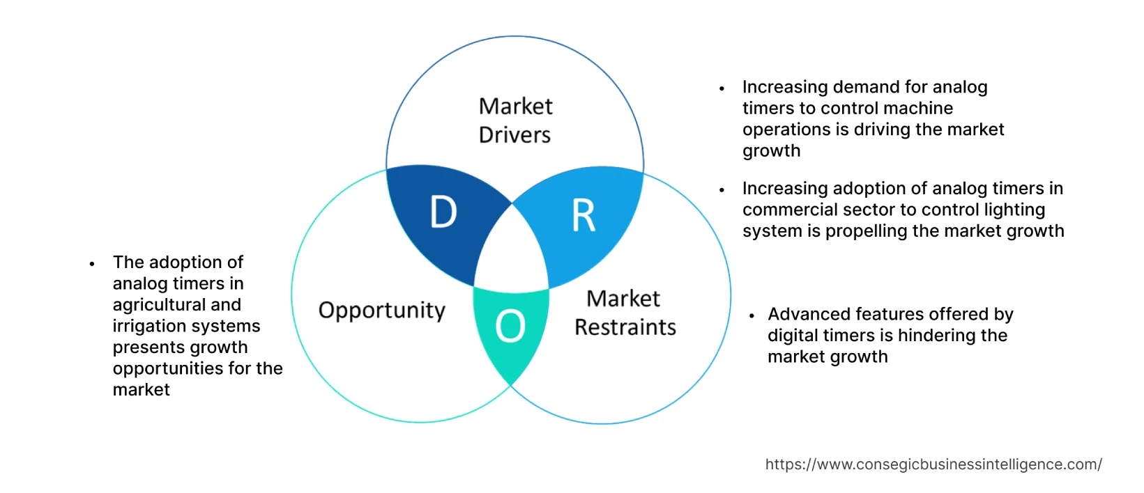 Analog Timer Market Dynamics