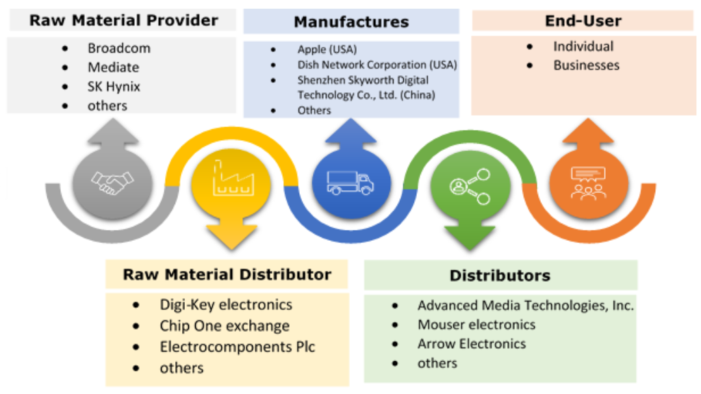Android STB and TV Market Ecosystem Android STB and TV Market Ecosystem