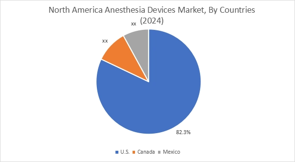 Anesthesia Devices Market By Country