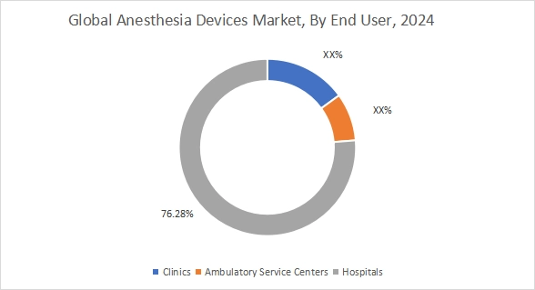 Anesthesia Devices Market By End User