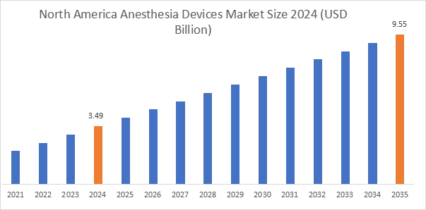 Anesthesia Devices Market By Region