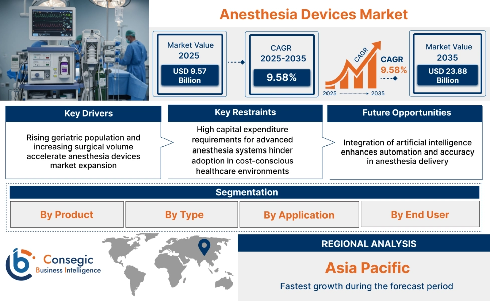 Anesthesia Devices Market Insights
