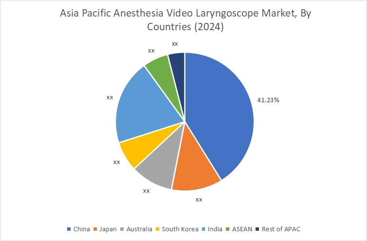 Anesthesia Video Laryngoscope Market By Country