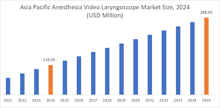 Anesthesia Video Laryngoscope Market By Region