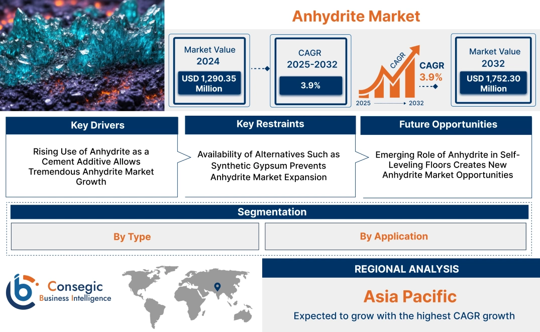 Anhydrite Market Anhydrite Market