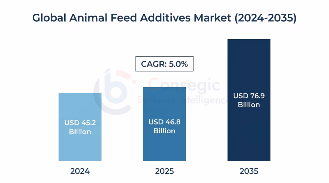 Animal Feed Additives Market Insights