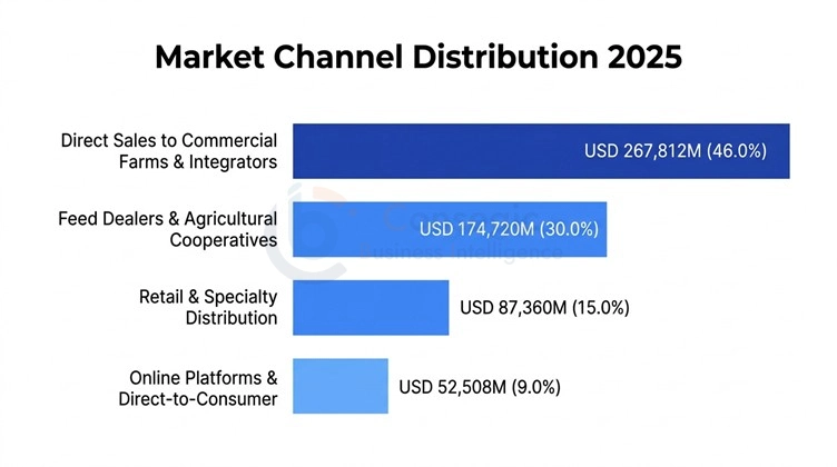 Animal Feed Market By Distribution