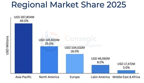 Animal Feed Market By Region Animal Feed Market By Region