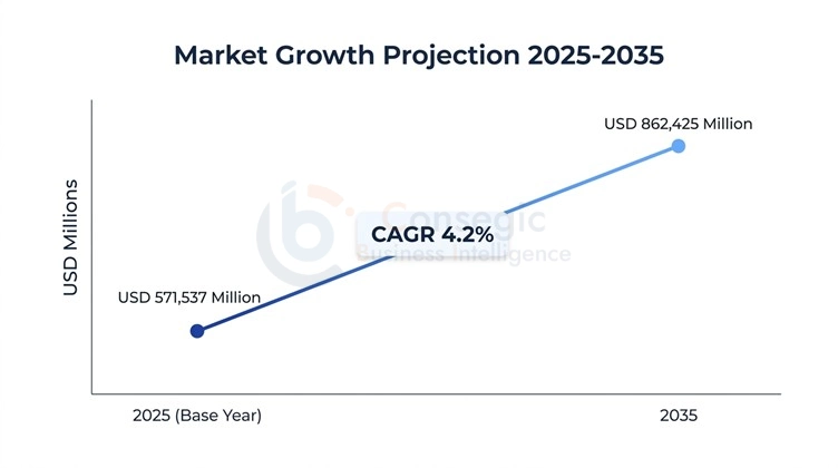 Animal Feed Market Insights