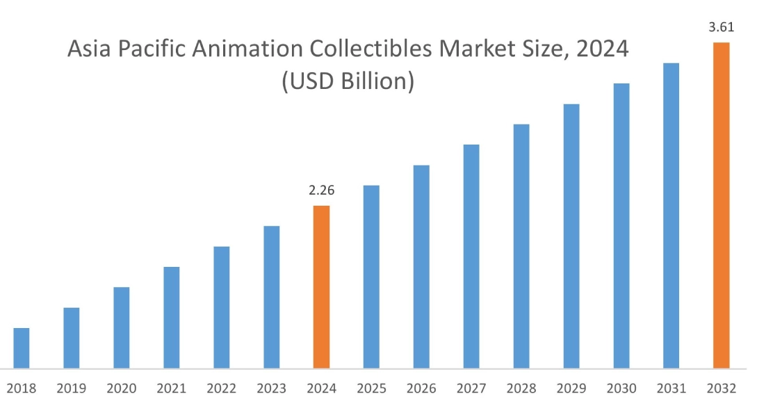 Animation Collectibles Market By Region Animation Collectibles Market By Region