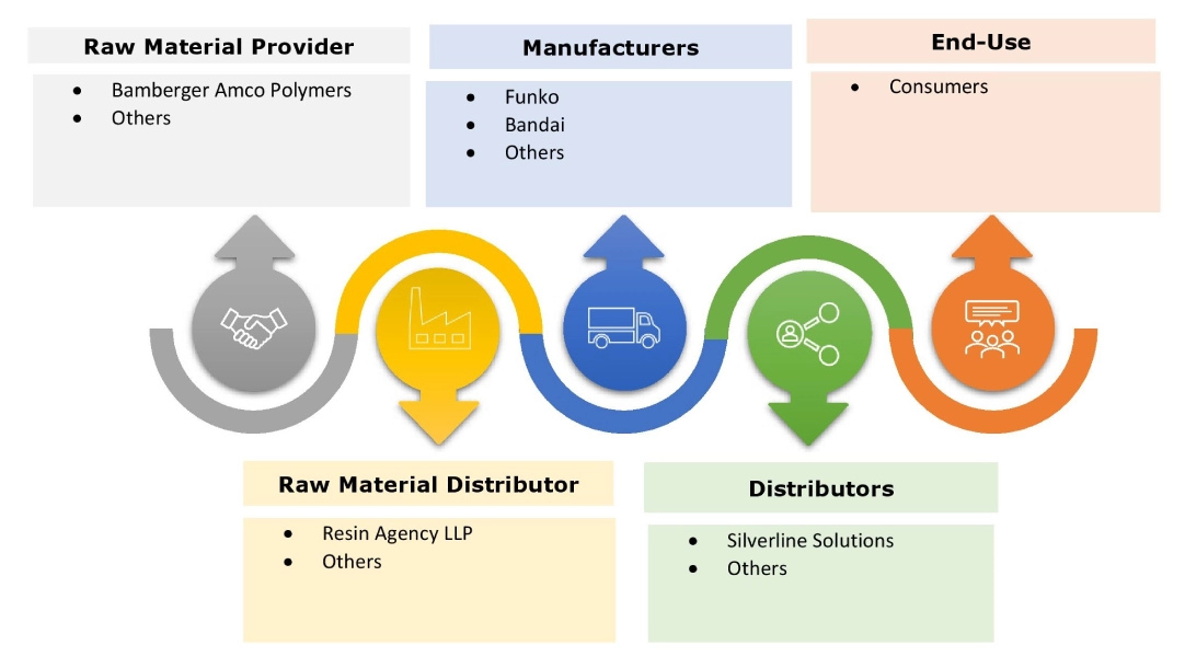 Animation Collectibles Market Ecosystem