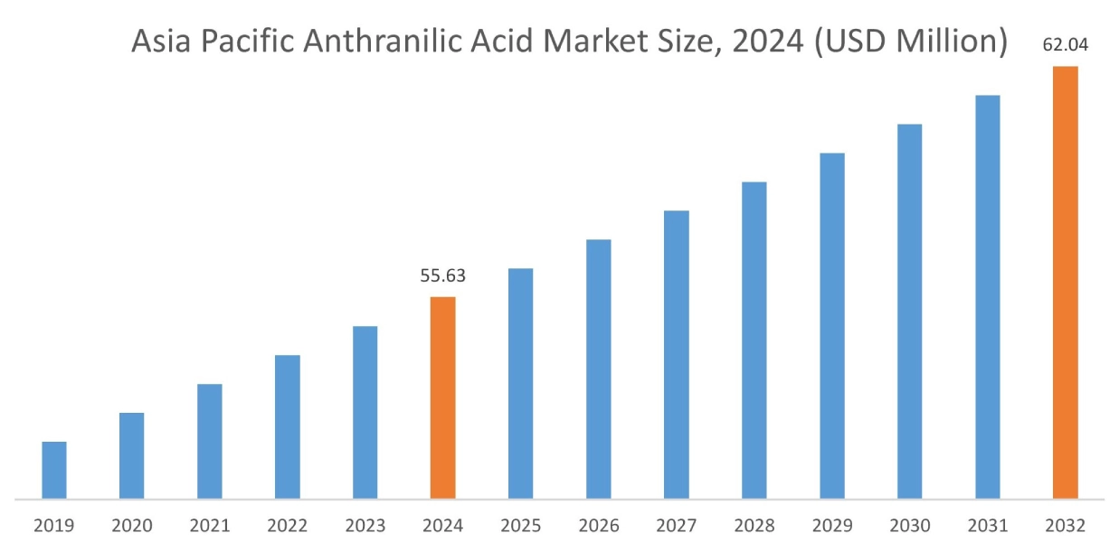 Anthranilic Acid Market By Region
