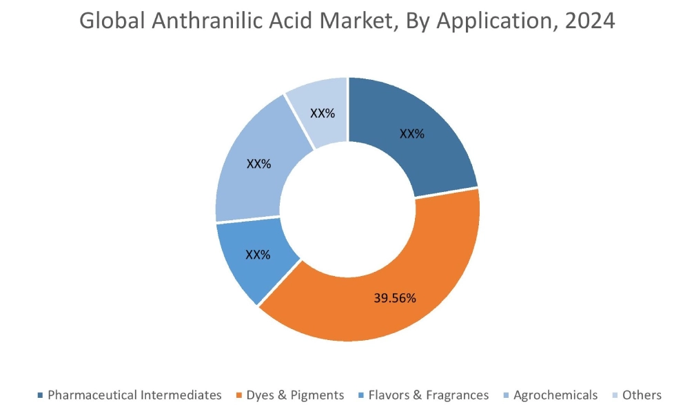 Anthranilic Acid Market By Application