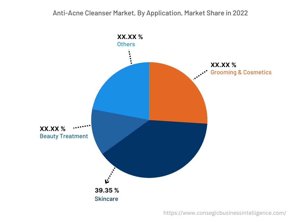 Global Anti-acne cleanser Market, By Application, 2022