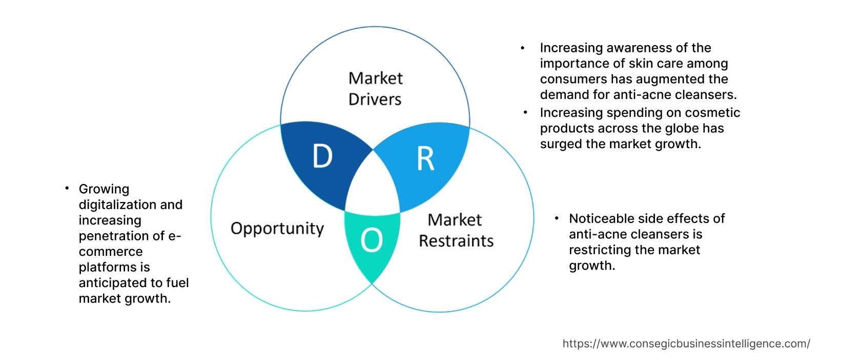 Anti-acne cleanser Market  Dynamics