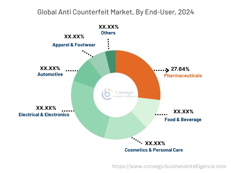 최종 사용자별 위조 방지 시장