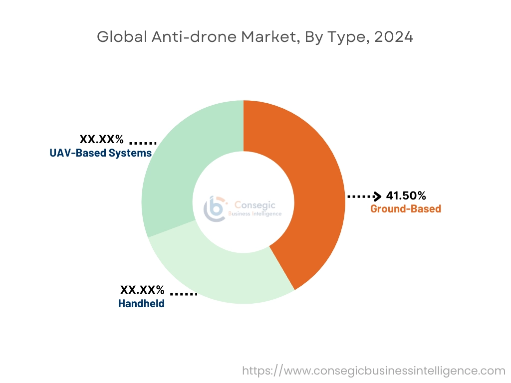 Anti-drone Market By Type Anti-drone Market By Type