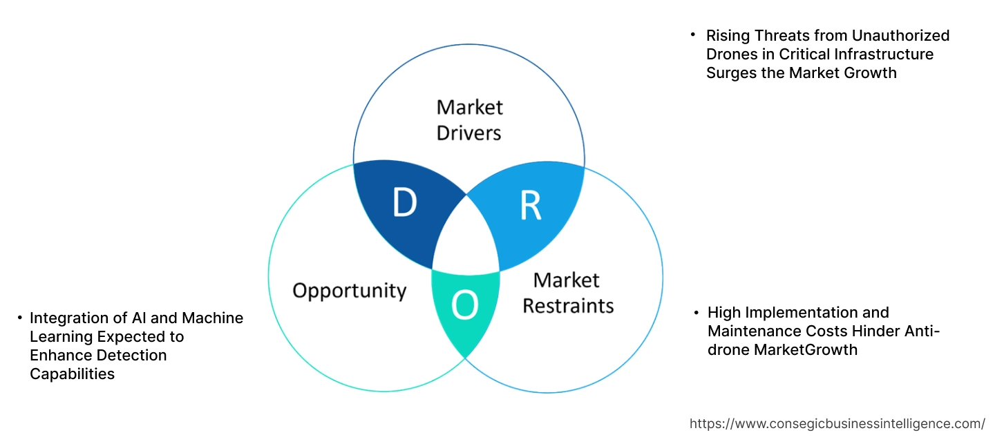 Anti-drone Market Dynamics Anti-drone Market Dynamics