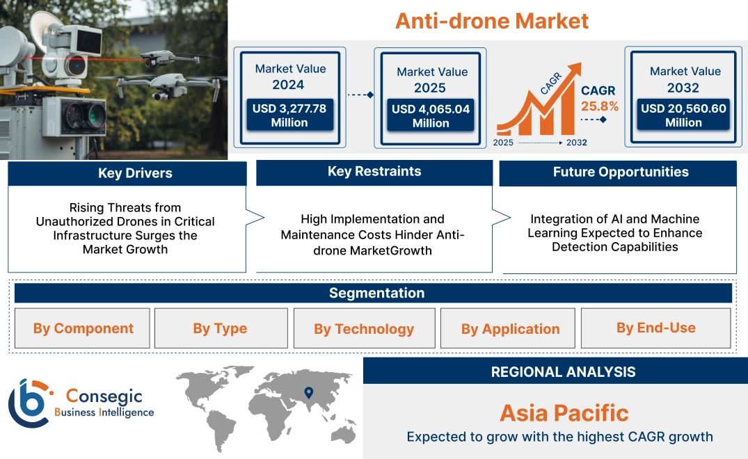 Anti-drone Market