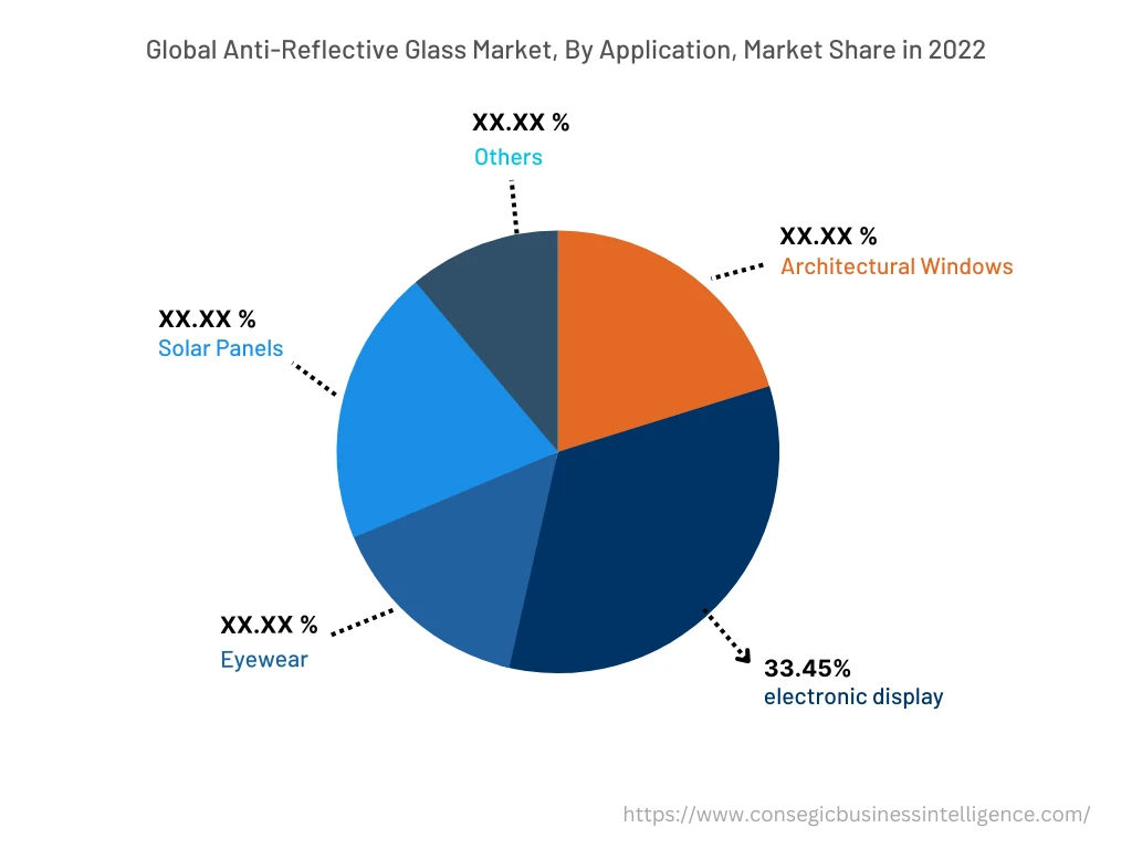 Global Anti-Reflective Glass Market, By Application, 2022