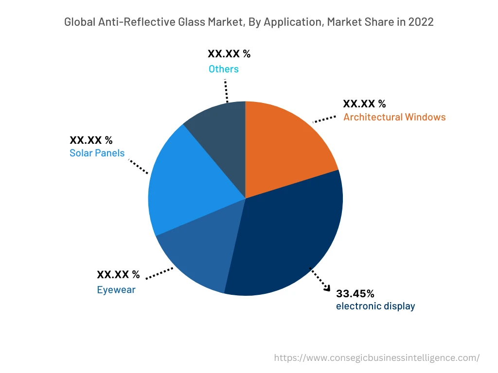 Global Anti-Reflective Glass Market, By Technology, 2022