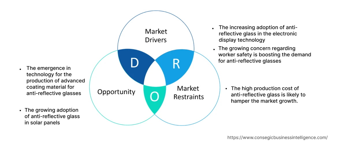 Anti-Reflective Glass Market Dynamics