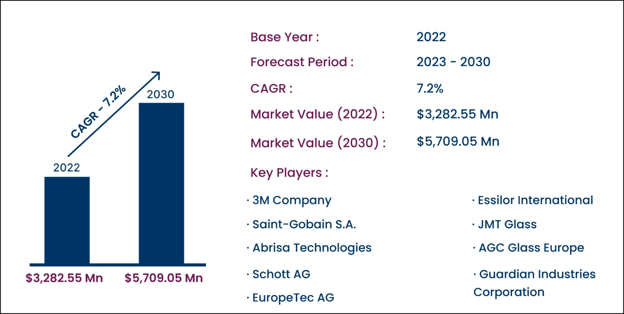 Global Anti-Reflective Glass Market