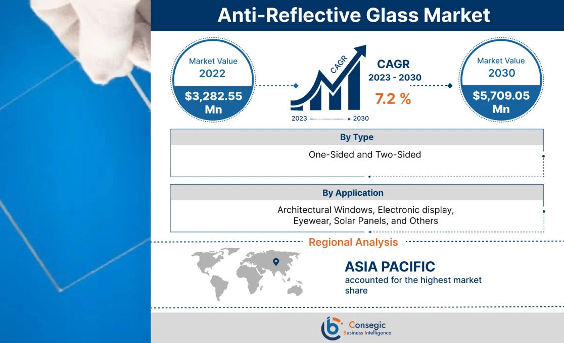 Anti-Reflective Glass Market