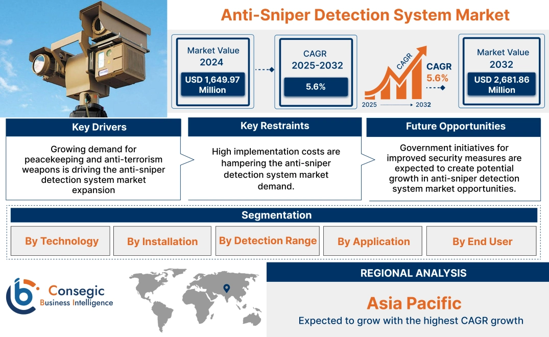 Anti-Sniper Detection System Market Anti-Sniper Detection System Market