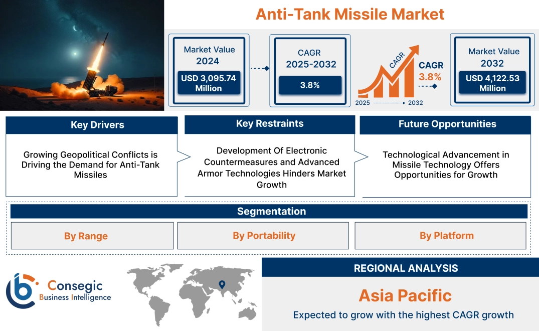 Anti-Tank Missile Market Anti-Tank Missile Market
