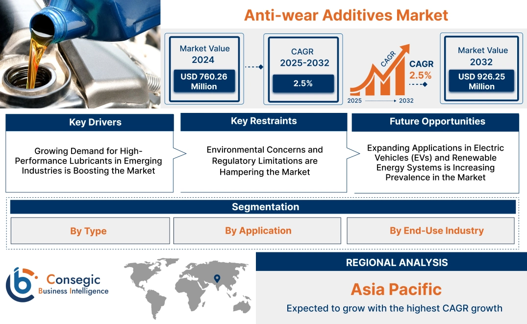 Anti-wear Additives Market Anti-wear Additives Market