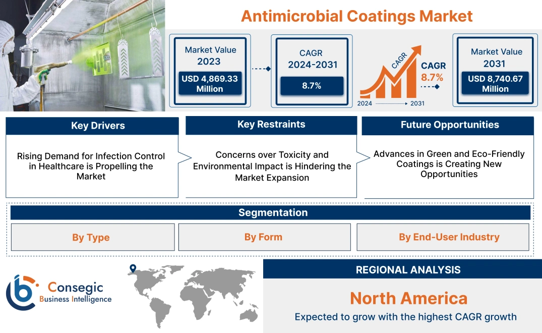 Antimicrobial Coatings Market Antimicrobial Coatings Market