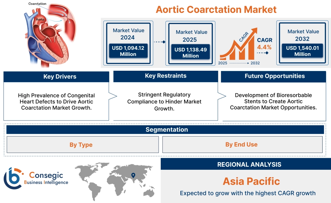 Aortic Coarctation Market Aortic Coarctation Market