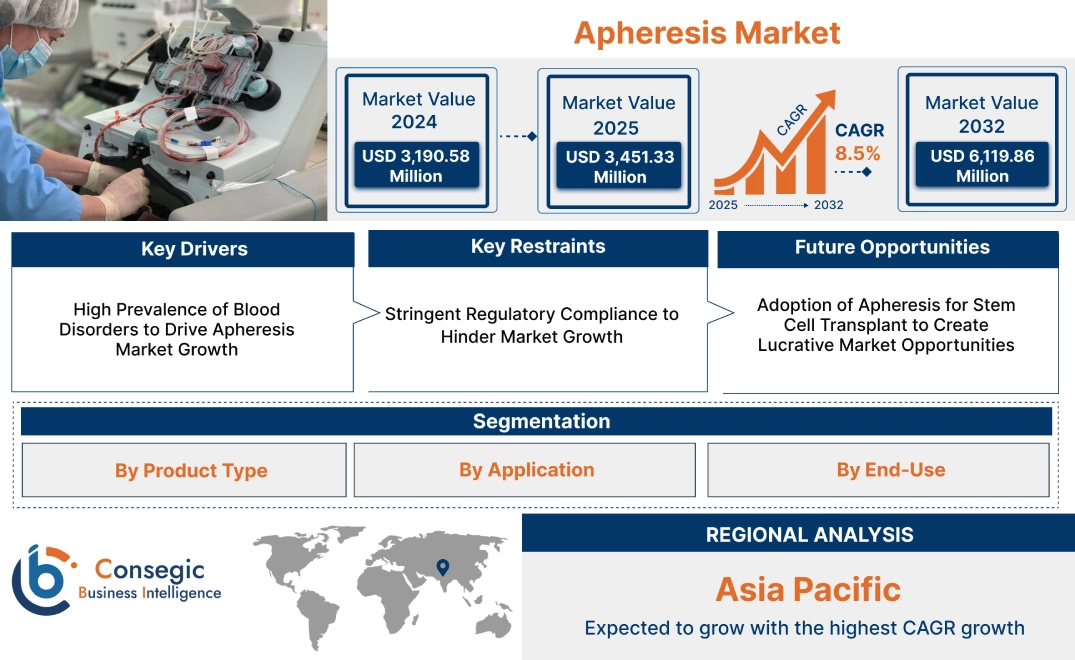 Apheresis Market Apheresis Market