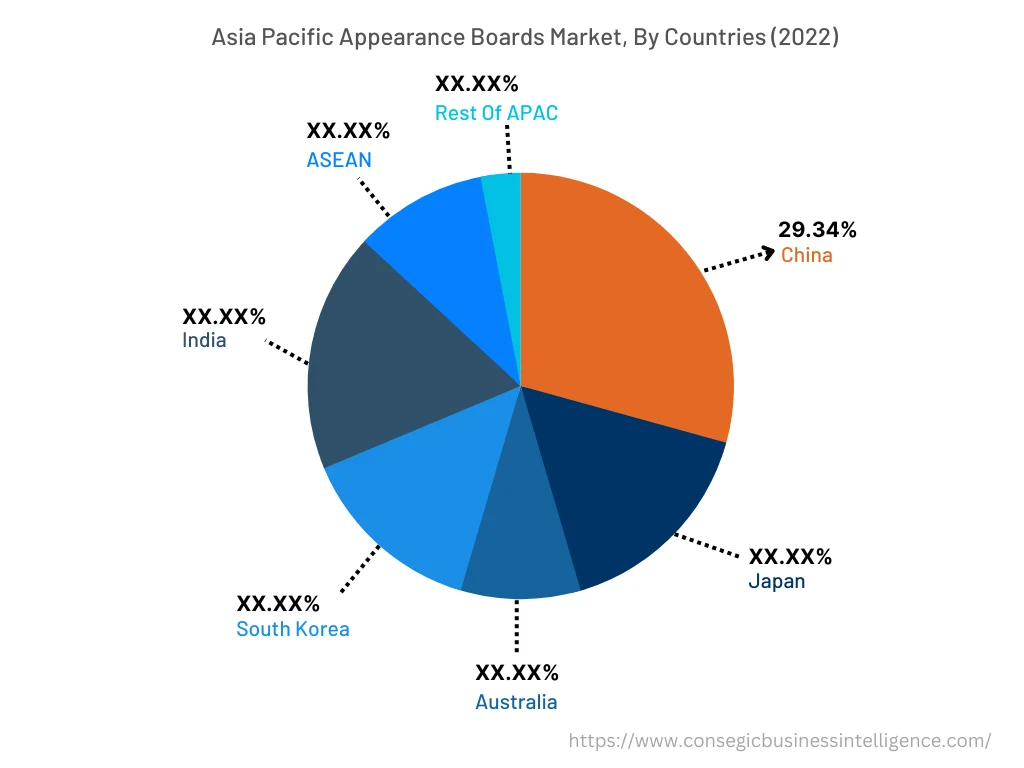 Appearance Boards Market By Country