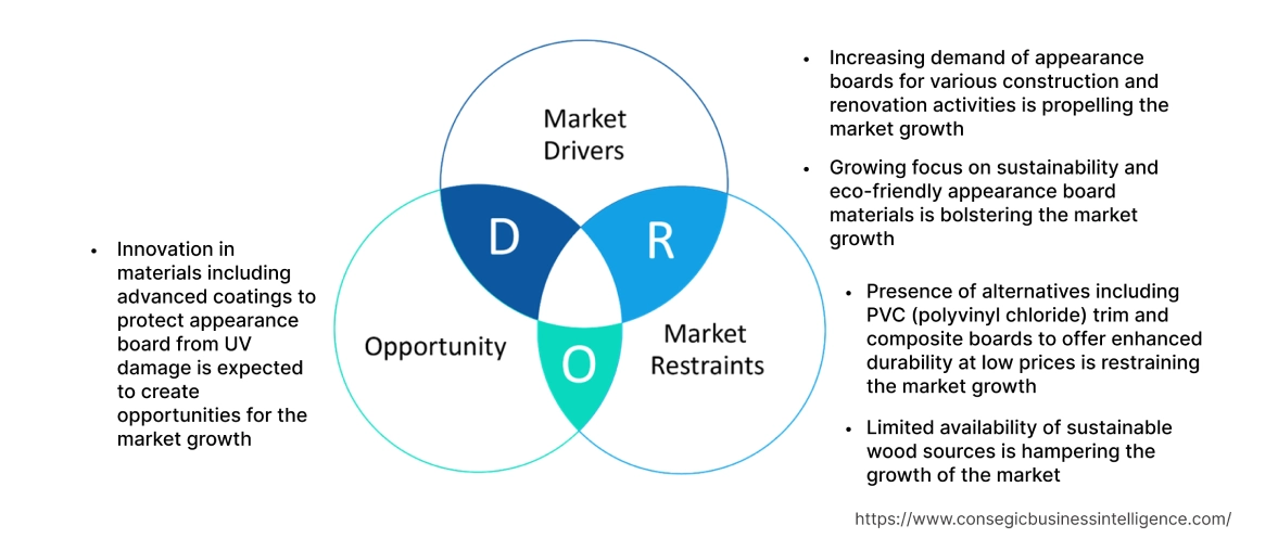 Appearance Boards Market  Dynamics