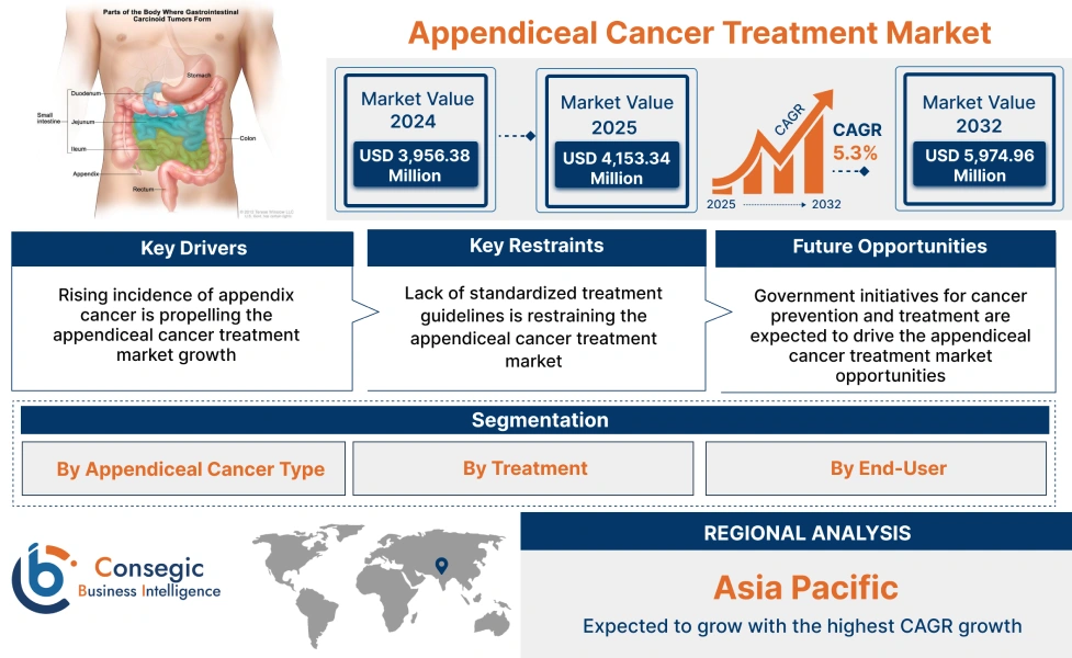 Appendiceal Cancer Treatment Market Appendiceal Cancer Treatment Market
