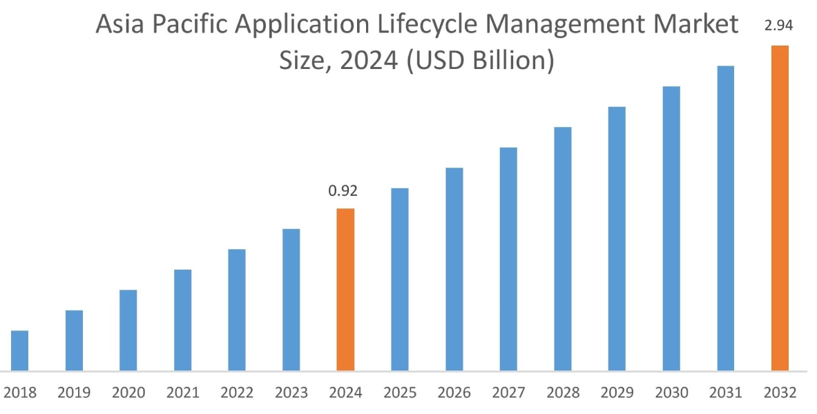 Application Lifecycle Management Market By Region