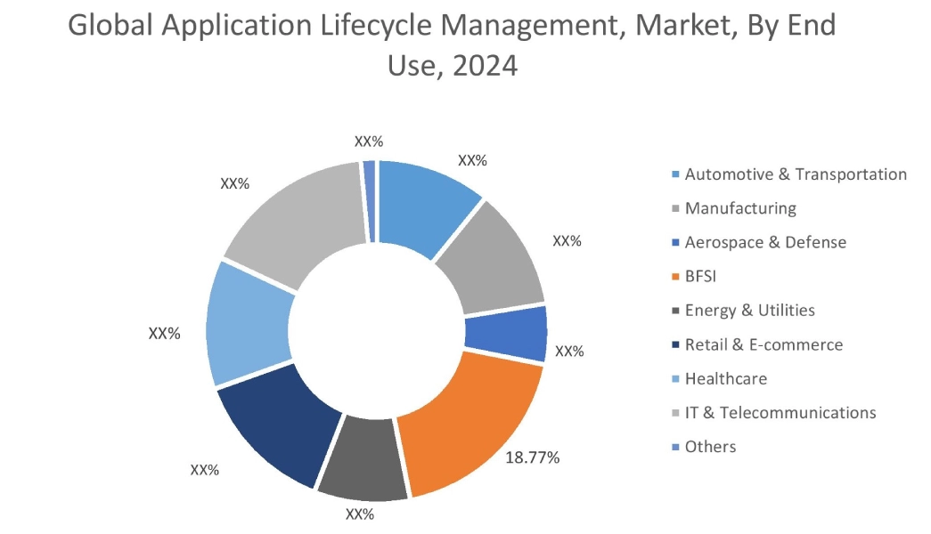 Application Lifecycle Management Market By End Use