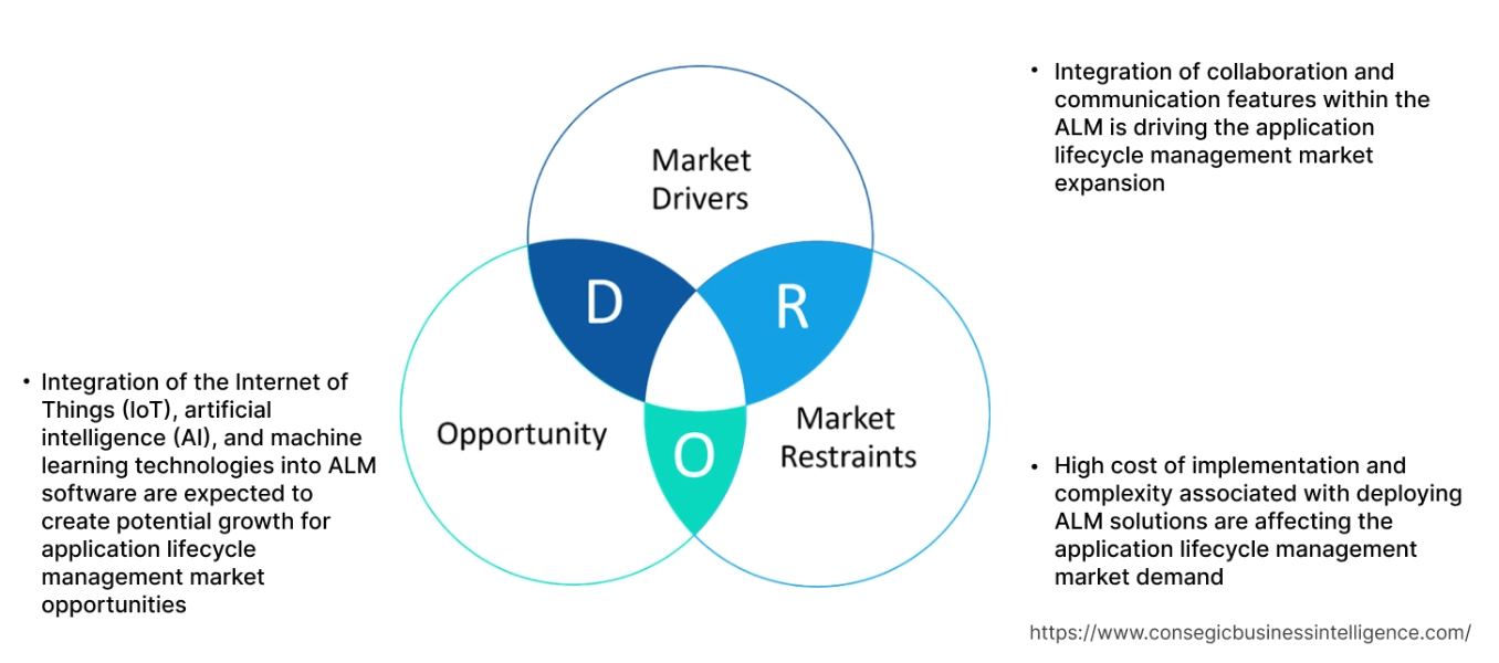 Application Lifecycle Management Market Dynamics