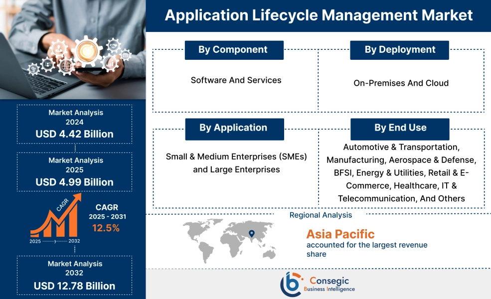 Application Lifecycle Management Market