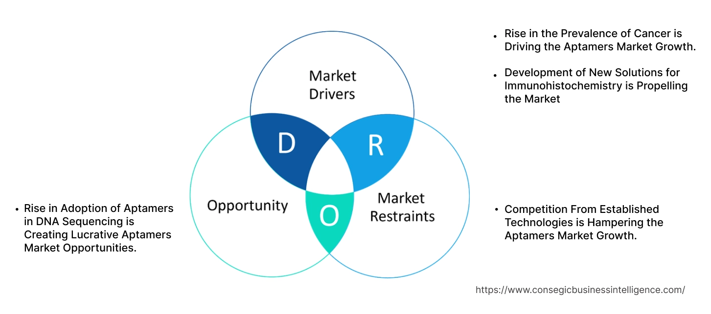 Aptamers Market Dynamics Aptamers Market Dynamics