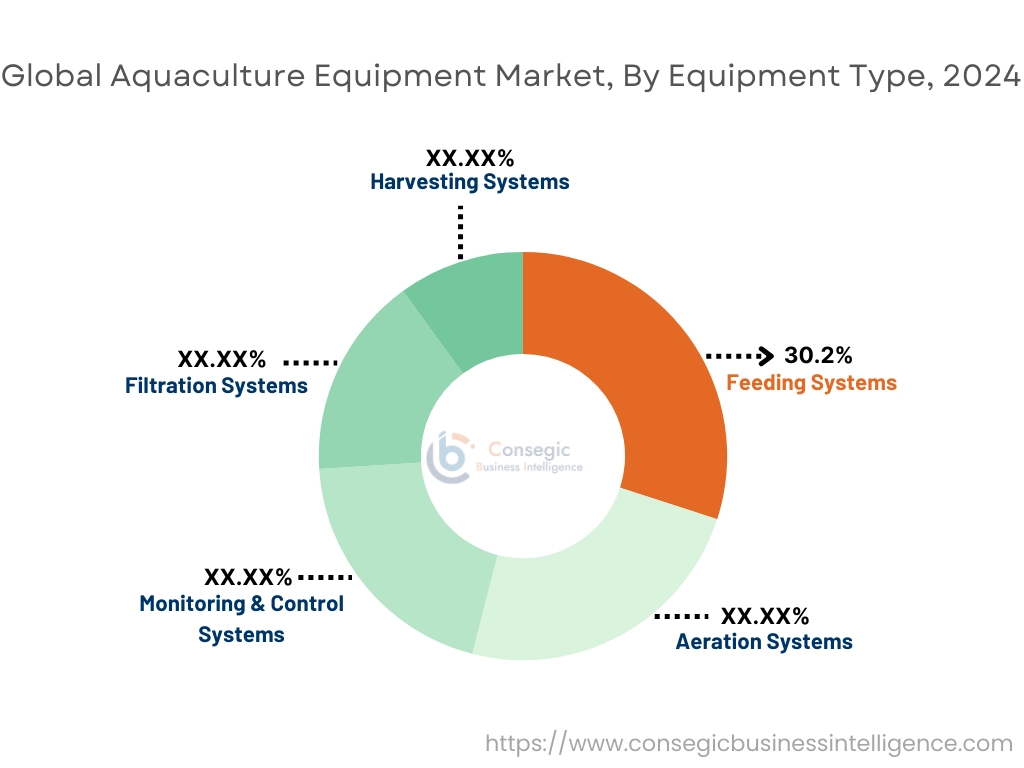 Markt für Aquakulturausrüstung nach Gerätetyp