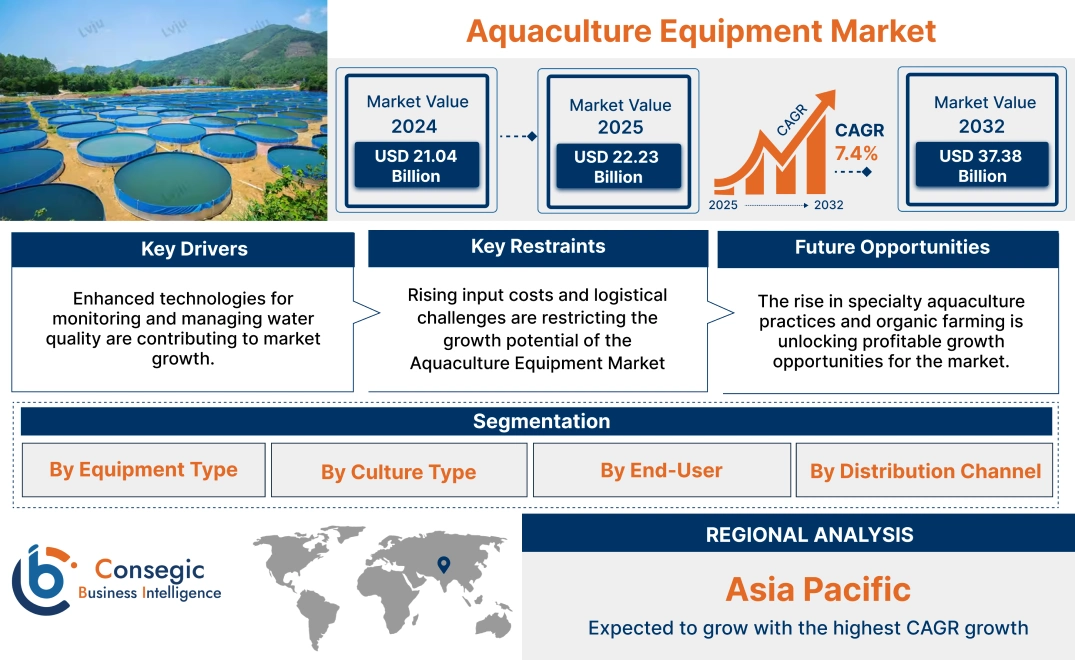 Aquaculture Equipment Market Aquaculture Equipment Market