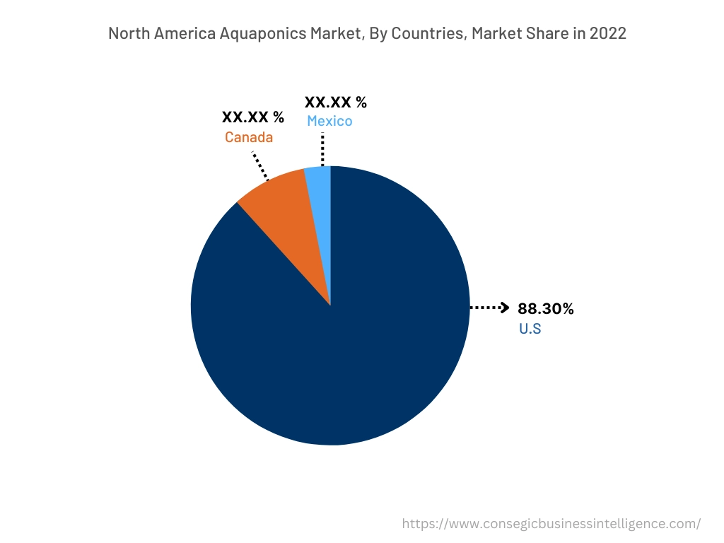 North America Aquaponics Market, By Countries (2022)